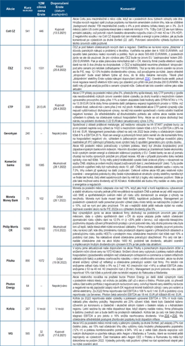 Strategie BCPP září 2022
