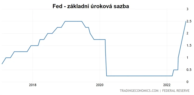 Fed - základní úroková sazba