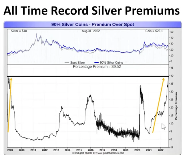 Stříbro a premium na fyzický kov