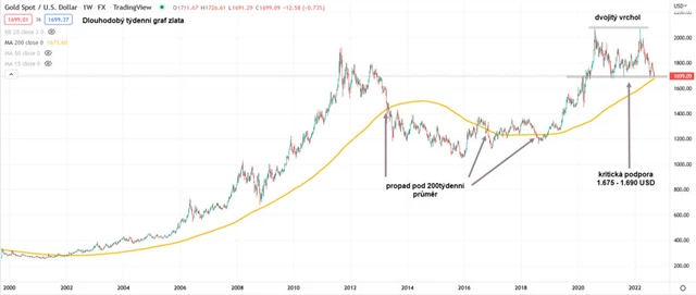 Zlato graf týdenní v USD