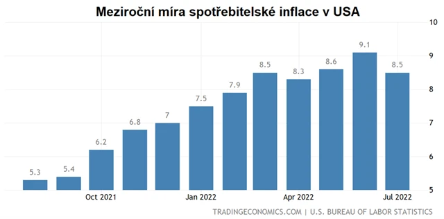 Míra spotřebitelské inflace v USA