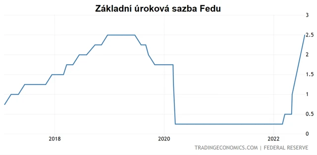Základní úroková sazba Fedu