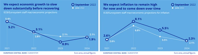 ECB - predikce vývoje HDP a inflace, zdroj: ECB