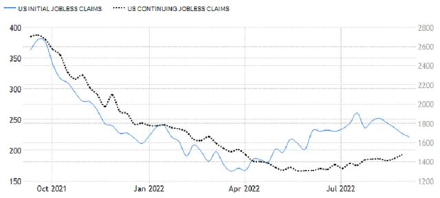 USA - počet nových a pokračujících žádostí o podporu v nezaměstnanosti, zdroj: tradingeconomics.com