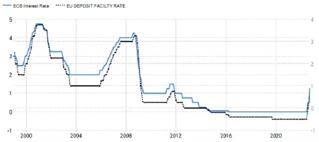 ECB - základní a depozitní úroková sazba, zdroj: tradingeconomics.com