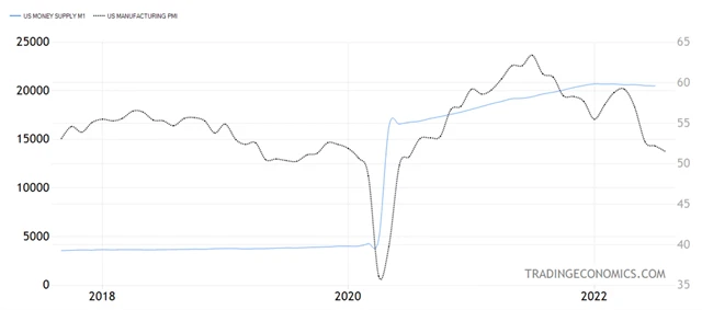 USA - peněžní zásoba M1 a průmyslový PMI