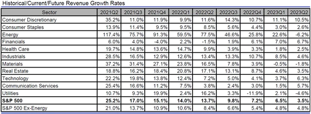 USA - tržby, přehled