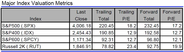 USA - valuace indexů