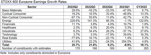 Evropa - zisky, přehled