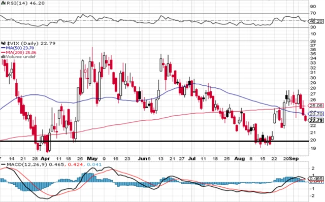 VIX - technická analýza (9. 9. 2022)