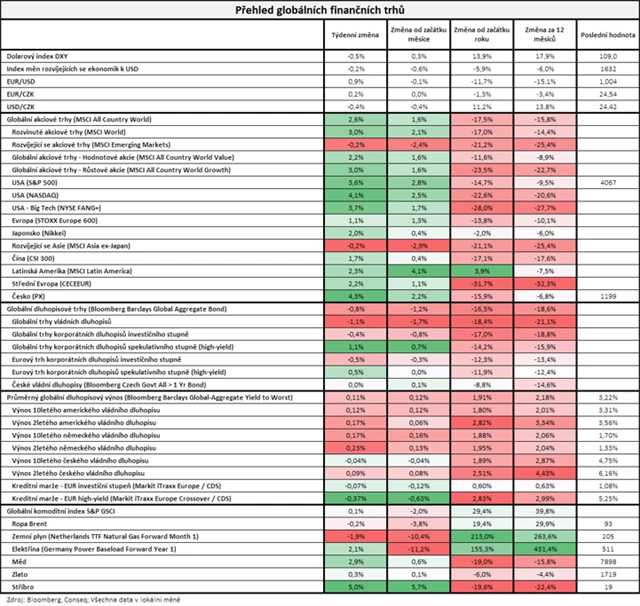 Vývoj na trzích v týdnu do 9. 9. 2022