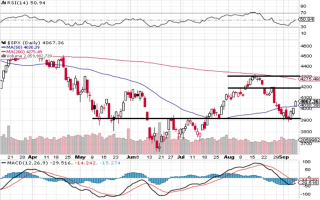 S&P 500 - technická analýza (9. 9. 2022)