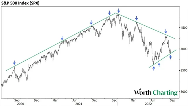 S&P 500 - linie odporu a supportu