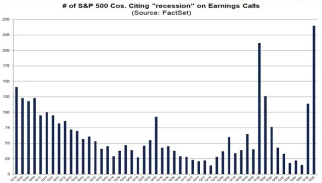 Zmínek o recesi je v USA při prezentacích výsledků firem více než v době pandemie