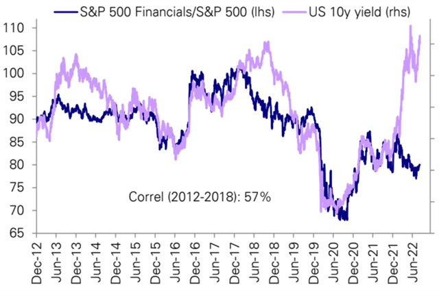 Finanční sektor v USA na burze jako kdyby rovnou zohlednil možnou recesi