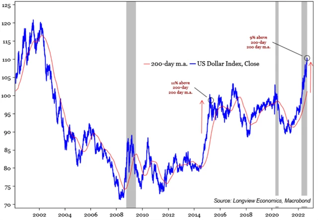 Americký dolar je silně překoupený