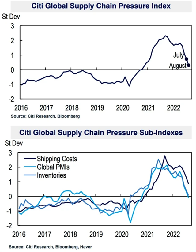 Tlak na dodavatelské řetězce polevuje