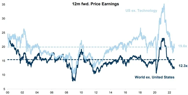 Americké akcie nejsou levné historicky ani ve srovnání se zbytkem světa