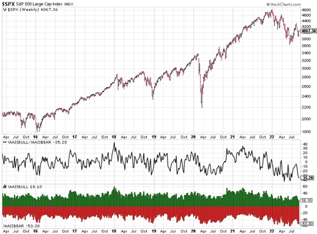S&P 500 a podíl býků a medvědů v průzkumech AAII
