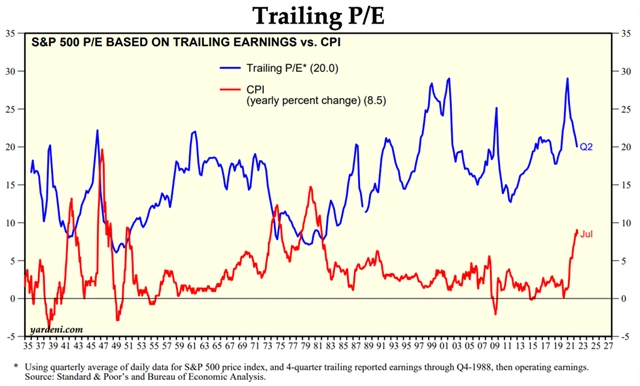 P/E indexu S&P 500 a inflace v USA