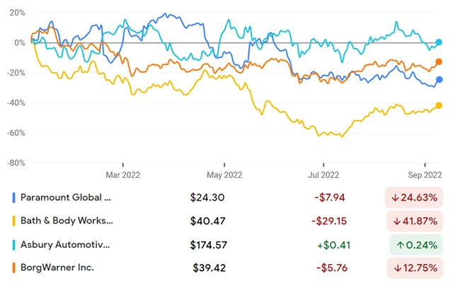 Paramount, Bath & Body Works, Asbury Automotive, BorgWarner