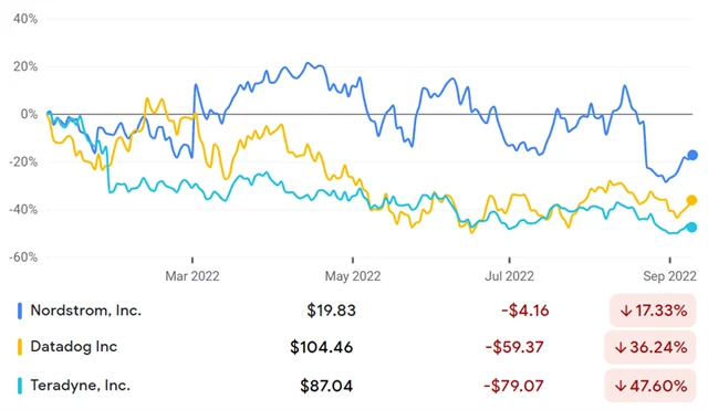 Nordstrom, Datadog, Teradyne