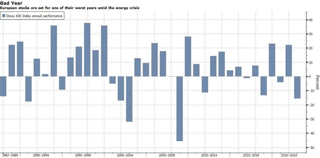 Výkonnost evropských akcií