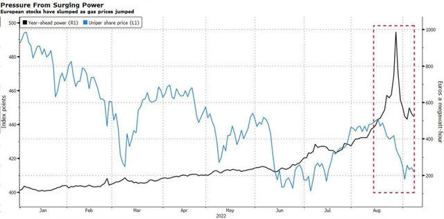 Vývoj cen energií a evropských akcií