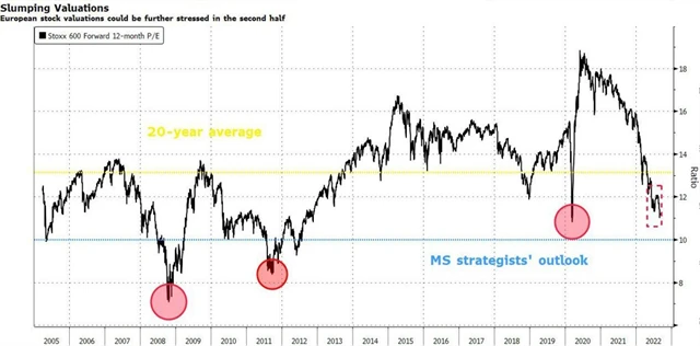 Forwardové P/E evropských akcií