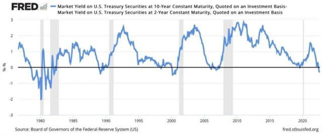 Rozdíl mezi výnosy 10- a 2letých vládních dluhopisů USA