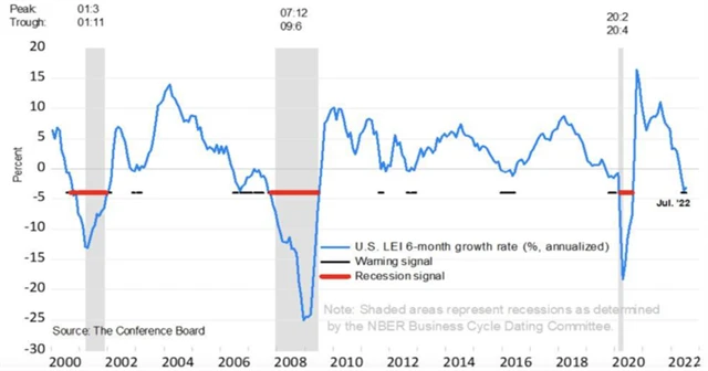Index předstihových indikátorů Conference Board