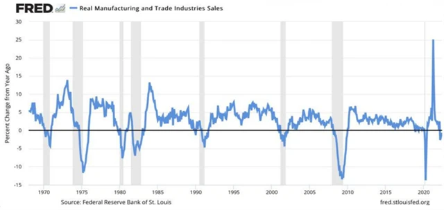 Meziroční vývoj tržeb z výroby a prodeje v USA