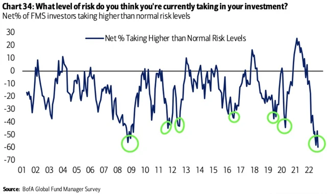 Manažeři jsou si vědomi toho, že neriskují