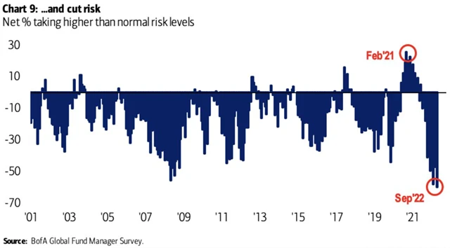 Vyšší než běžnou míru rizika na trhu podstupuje rekordně málo manažerů