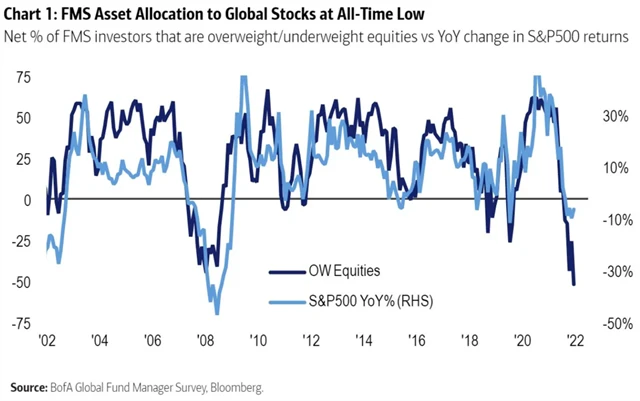 Globální akciová alokace manažerů je rekordně nízká
