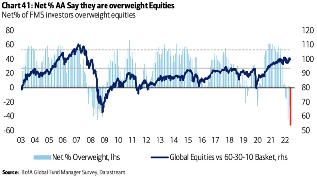 Nadváženo v akciích je minimum manažerů