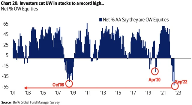 Manažeři jsou rekordně podvážení na akciovém trhu