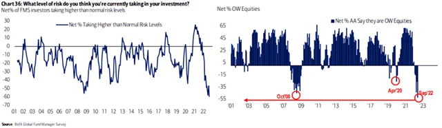 Investoři mají ještě menší chuť riskovat než během velké finanční krize