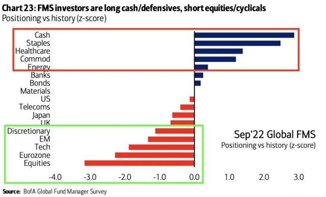 Portfolia fondů byla v září nastavena silně defenzivně
