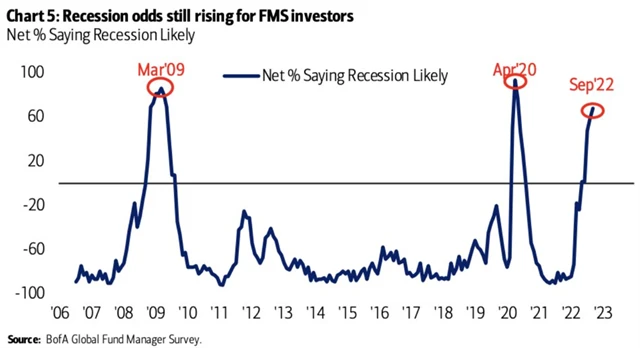 68 procent manažerů tvrdí, že je recese pravděpodobná