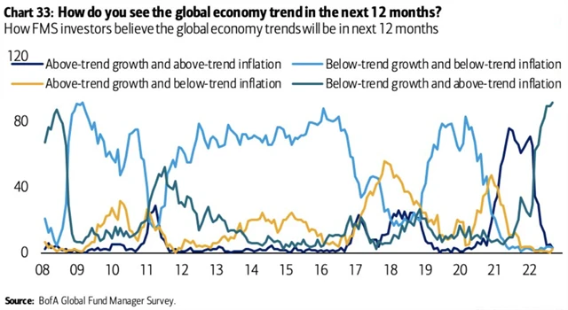 Scénář stagflace dominuje ekonomickým výhledům manažerů