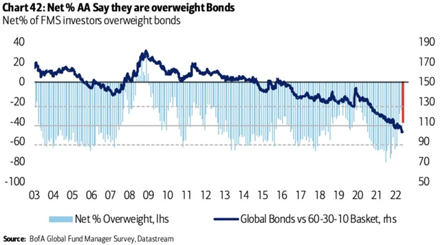 Od dluhopisů manažeři opravdu nečekají žádné zázraky