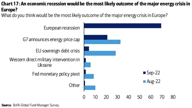 Podle manažerů energetická krize nejpravděpodobněji vyústí v evropskou recesi