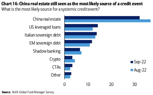 Riziko systémově významného problému na kreditním trhu je největší na čínském realitním trhu, myslí si manažeři