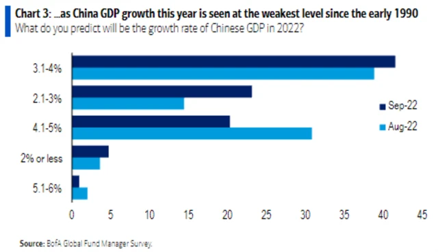 Od Číny čekají manažeři stále menší růst ekonomiky