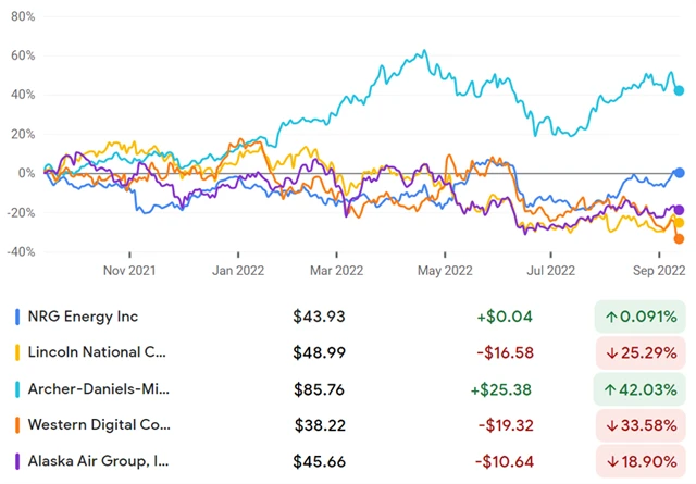 NRG, Lincoln, ADM, Western Digital, Alaska Air Group