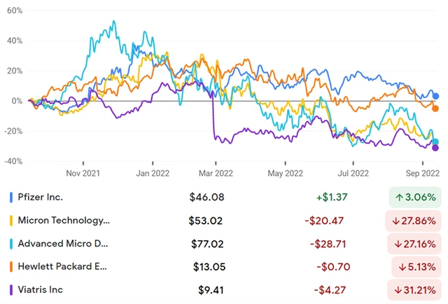 Pfizer, Micron, AMD, HPE, Viatris