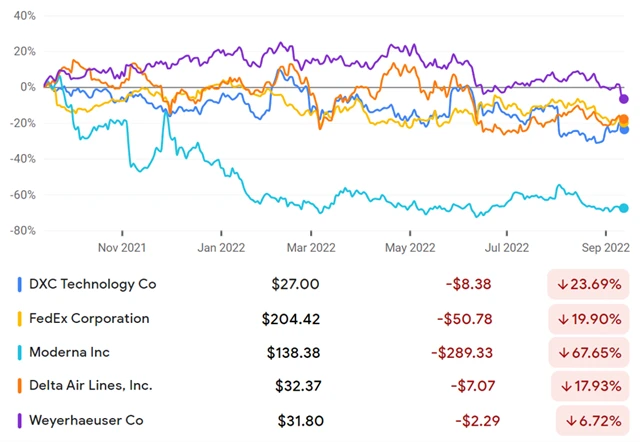 DXC Technology, FedEx, Moderna, Delta Air Lines, Weyerhaeuser