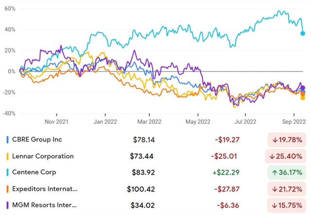 CBRE Group, Lennar, Centene, Expeditors, MGM Resorts