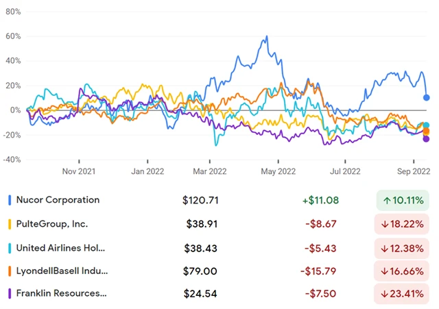 Nucor, PulteGroup, United Airlines, LyondellBasell, Franklin Resources